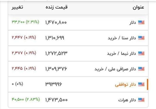 رکورد قیمت دلار شکسته شد