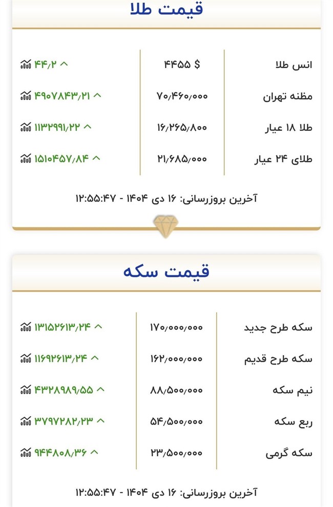 هم&zwnj;اکنون؛ سکه باز هم گران شد
