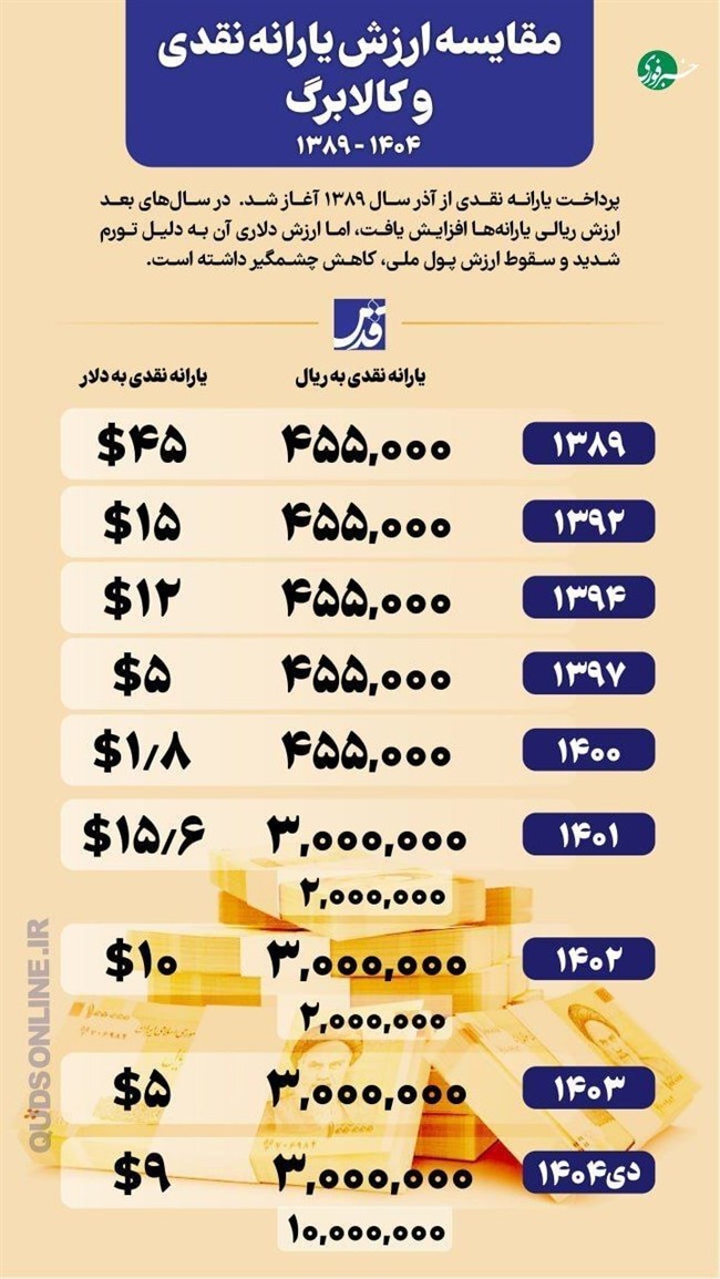 ارزش یارانه نقدی در گذر زمان؛ از ۱۳۸۹ تاکنون