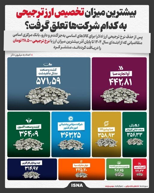 اینفوگرافیک/ بیشترین میزان تخصیص ارز ترجیحی به کدام شرکت‌ها تعلق گرفت؟