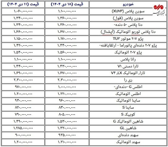آخرین قیمت خودرو در بازار ایران؛ افزایش ۲۰ تا ۴۰ میلیونی در یک هفته