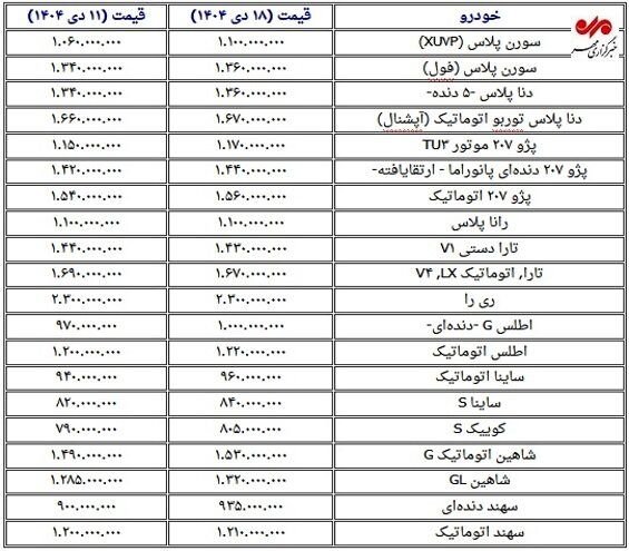 آخرین قیمت خودرو در بازار ایران؛ افزایش 20 تا 40 میلیونی در یک هفته