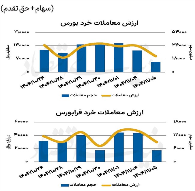 بازار سهام - 1404/11/06