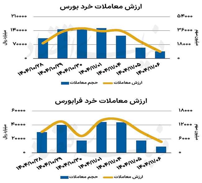 بازار سهام - 1404/11/07