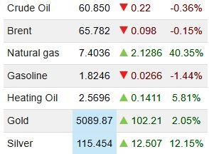سردرگمی در بازارهای جهانی؛ نفت سناریوی جنگ را جدی نگرفت