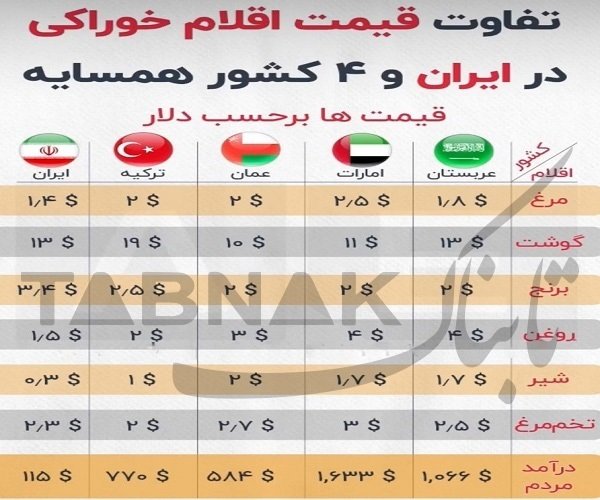 درآمد ریالی، فاکتور جهانی! / چرا برنج در گیلان از دبی و ریاض گرانتر است؟ درآمد ریالی، فاکتور جهانی! / چرا برنج در گیلان از دبی و ریاض گرانتر است؟