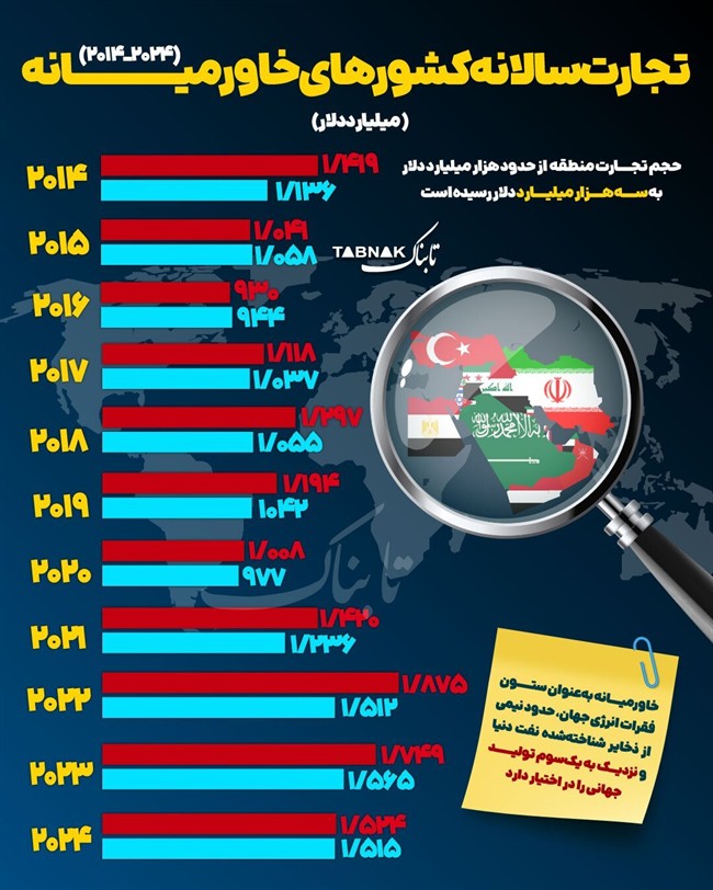 اینفوتابناک ؛ تجارت سالانه کشورهای خاورمیانه