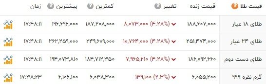 کاهش قیمت&zwnj;ها در بازار طلا، سکه و دلار