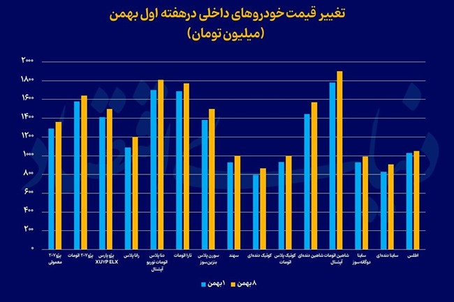 بازار خودرو با قیمت‌های جدید