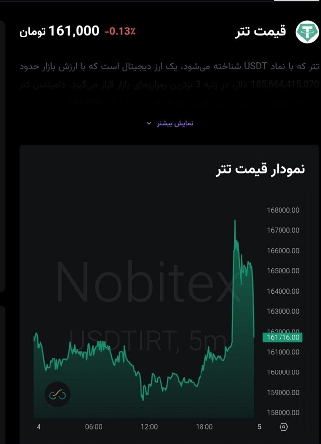 قیمت تتر پس از خبر لغو نشدن مذاکرات + نمودار