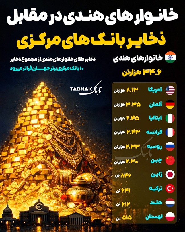 اینفوتابناک ؛ طلای خانوار&zwnj;های هندی در مقابل ذخایر بانک&zwnj;های مرکزی!