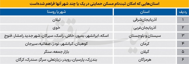 استان‌های «زرد» در مسکن ملی