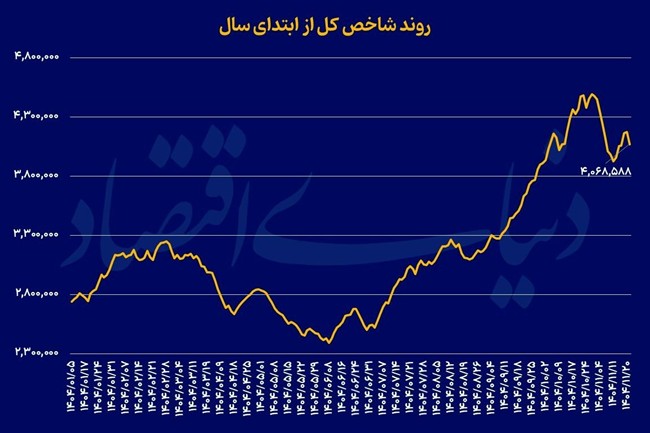 بازگشت ریسک‌ سیاسی به بازارها