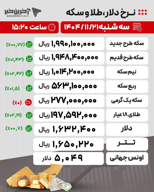 جدیدترین قیمت&zwnj;ها در بازار طلا، سکه و ارز