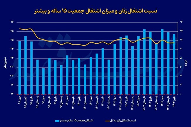 ضربه‌کاری به اشتغال زنان