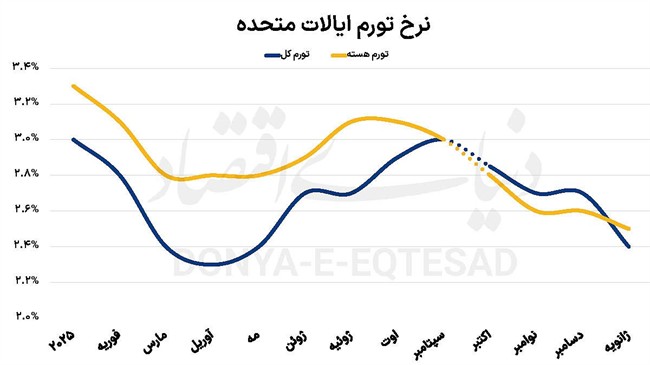 فرود تورم در اقتصاد آمریکا