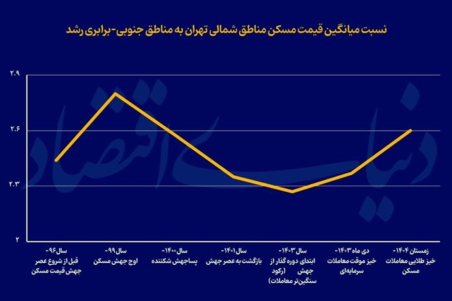 رالی منطقه‌ای قیمت ملک