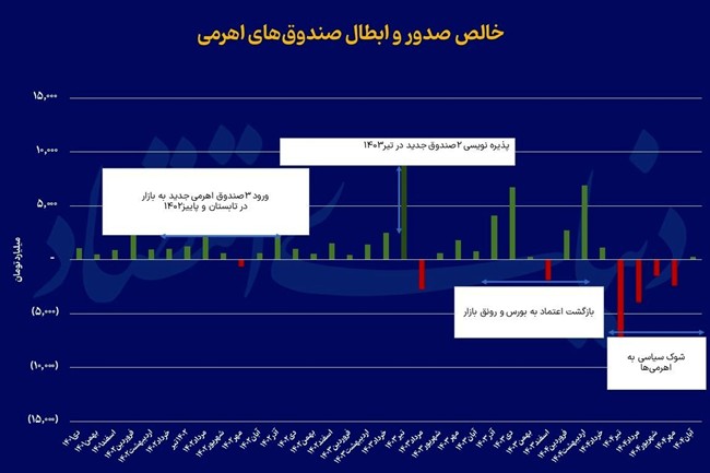 بقای اهرمی‌ها  در تلاطم بورس
