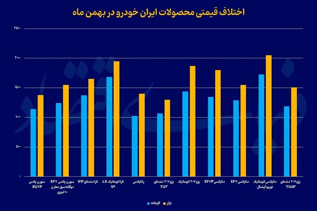 چرا  رانت خودرو  با افزایش قیمت مهار نشد؟