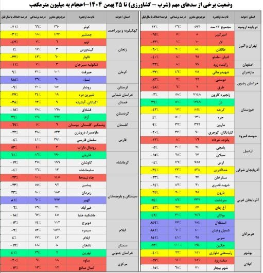 سدهای مهم کشور فقط 39درصد آب دارند