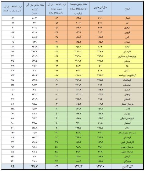 سدهای مهم کشور فقط 39درصد آب دارند