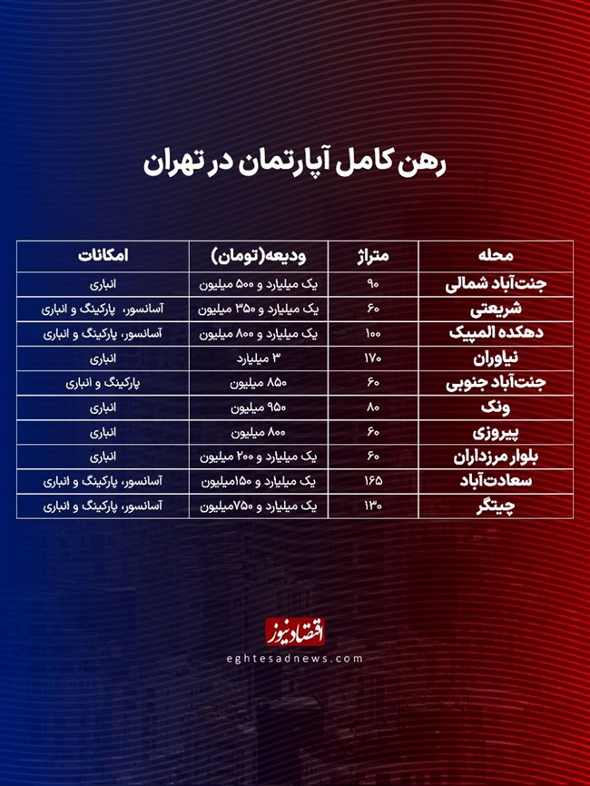 رهن کامل مسکن در پایتخت چقدر آب می‌خورد؟/بازار اجاره آرام می‌گیرد؟