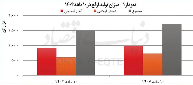 رشد 55 درصدی درآمد شرکت آهن و فولاد ارفع