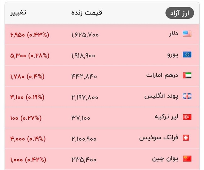 قیمت دلار و سایر ارزهای معتبر در بازار