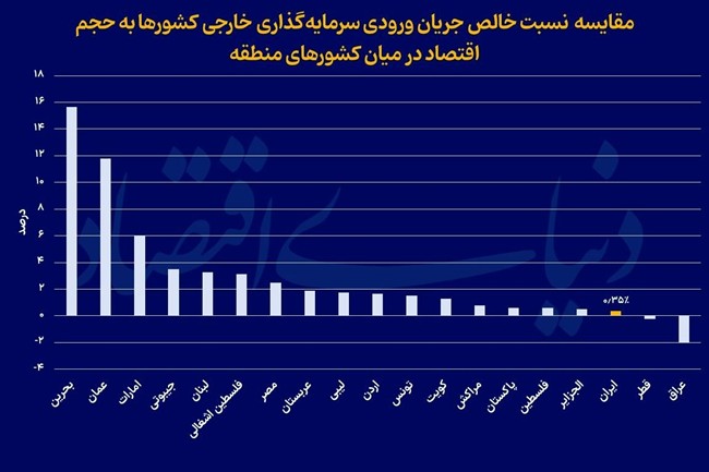 الزامات ورود سرمایه خارجی