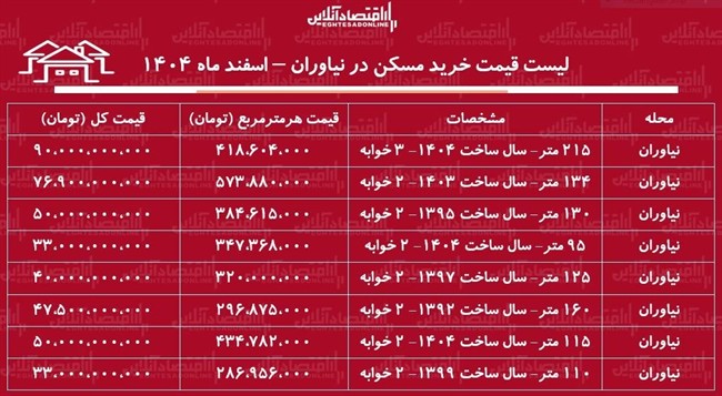لیست قیمت خرید مسکن در نیاوران / قیمت هر متر آپارتمان در این منطقه چقدر است؟ + جدول اسفند ماه ۱۴۰۴