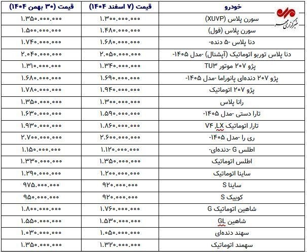 عقبگرد قیمت خودرو در هفته اول اسفند؛ کدام مدل‌ها ارزان شدند؟+ جدول