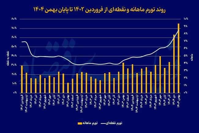 تورم خوراکی‌ها سه‌رقمی شد