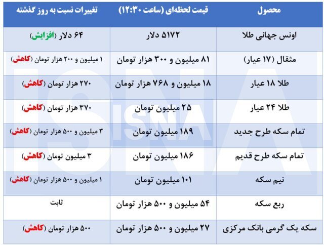 قیمت طلا و سکه در اولین روز هفته + جدول